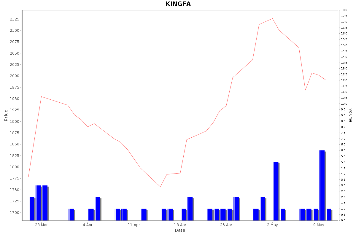 KINGFA Daily Price Chart NSE Today